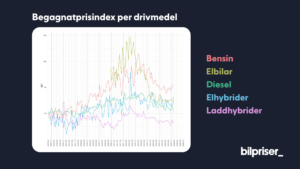 Graf begagnatprisindex per drivmedel