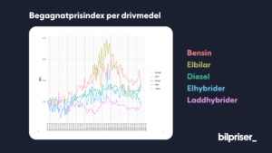 Begagnatprisindex (BPI) per drivmedel.