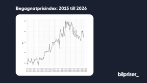 Graf som visar prisutvecklingen på begagnatmarknaden
