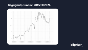 Graf som visar begagnatprisindex från 2015 till Q1 2026
